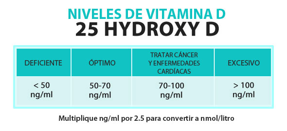 vitamin-d-levels-chart_espanol